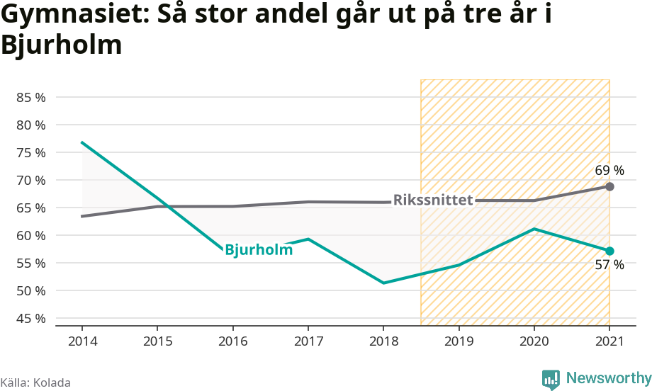 Graf: Andel som klarar gymnasiet på tre år i Bjurholms kommun